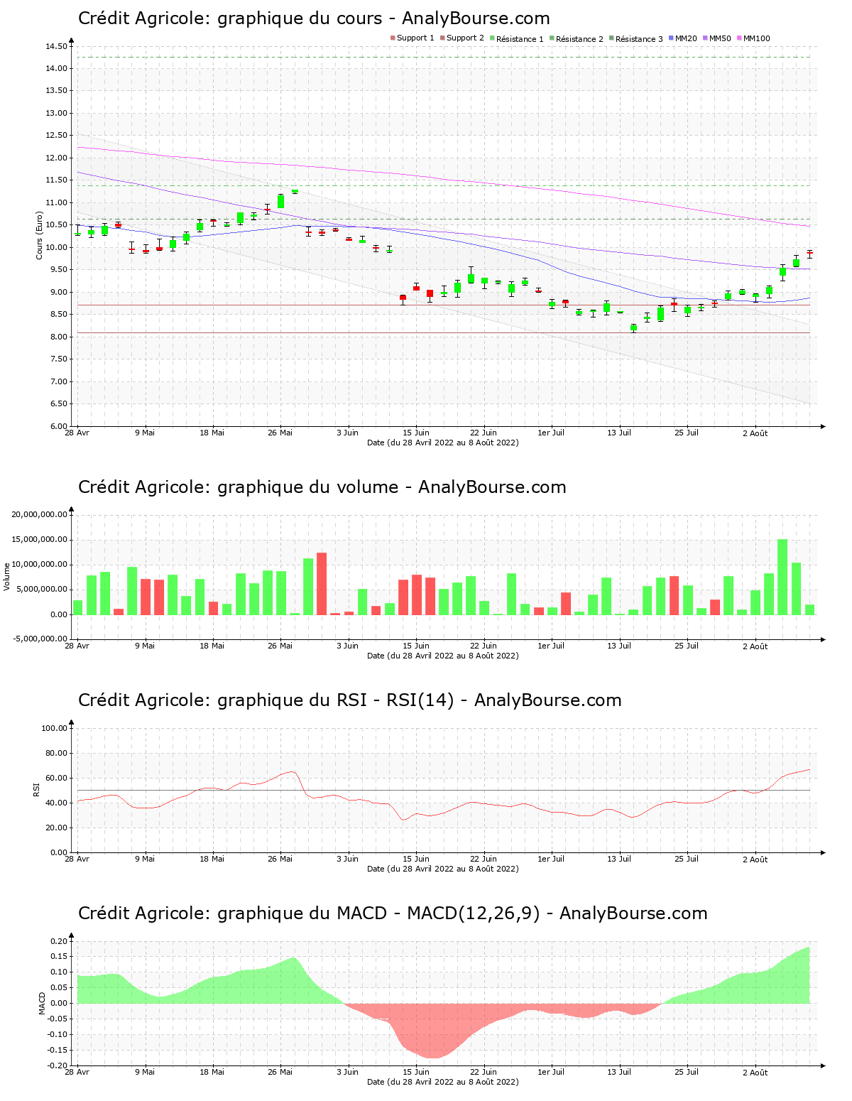 chart-fr0000045072-xpar-aca-2022-08-08.png