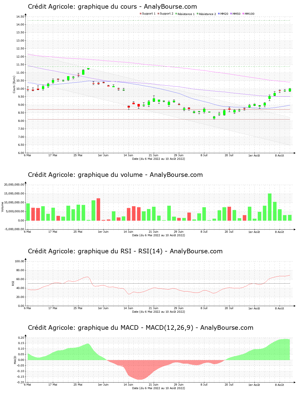 chart-fr0000045072-xpar-aca-2022-08-10.png