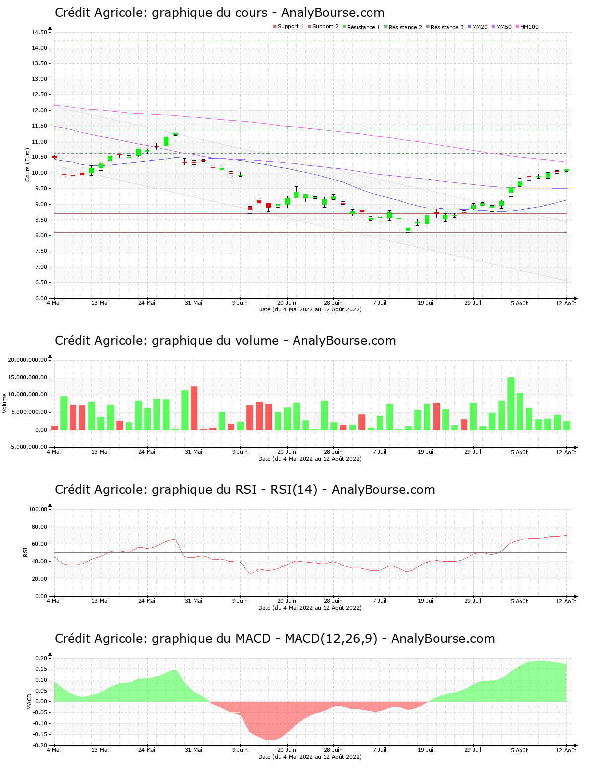 chart-fr0000045072-xpar-aca-2022-08-13.png