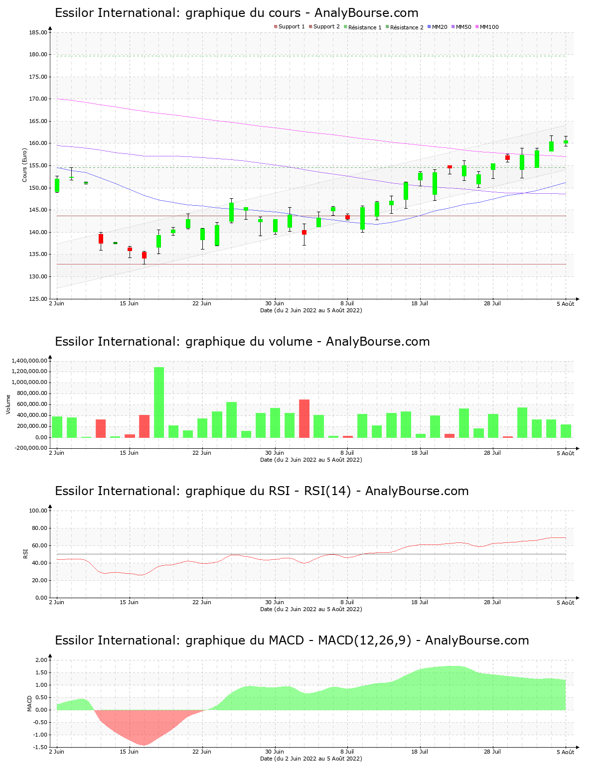 chart-fr0000121667-xpar-ei-2022-08-06.png