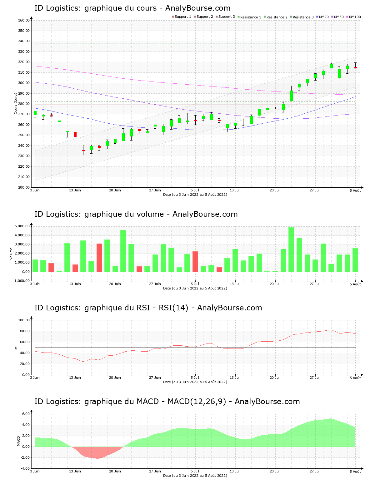 chart-fr0010929125-xpar-idl-2022-08-06.png