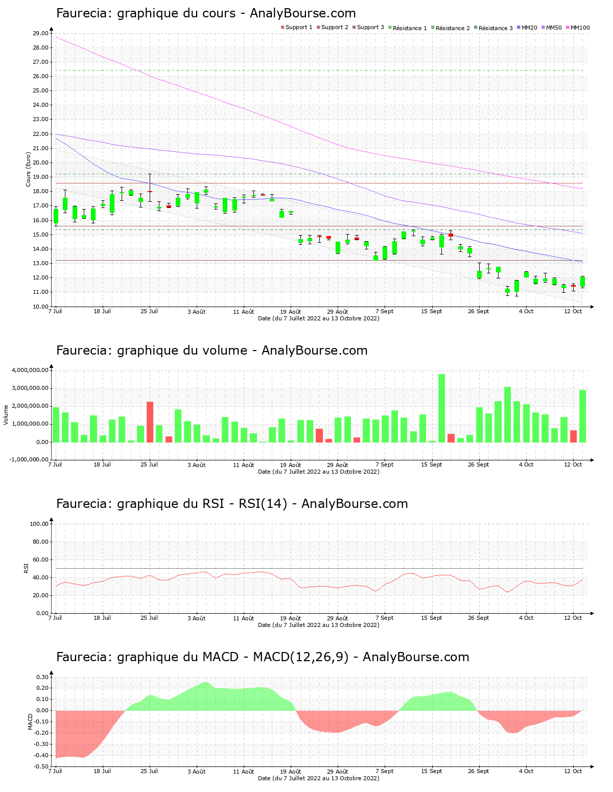 chart-fr0000121147-xpar-eo-2022-10-13.png