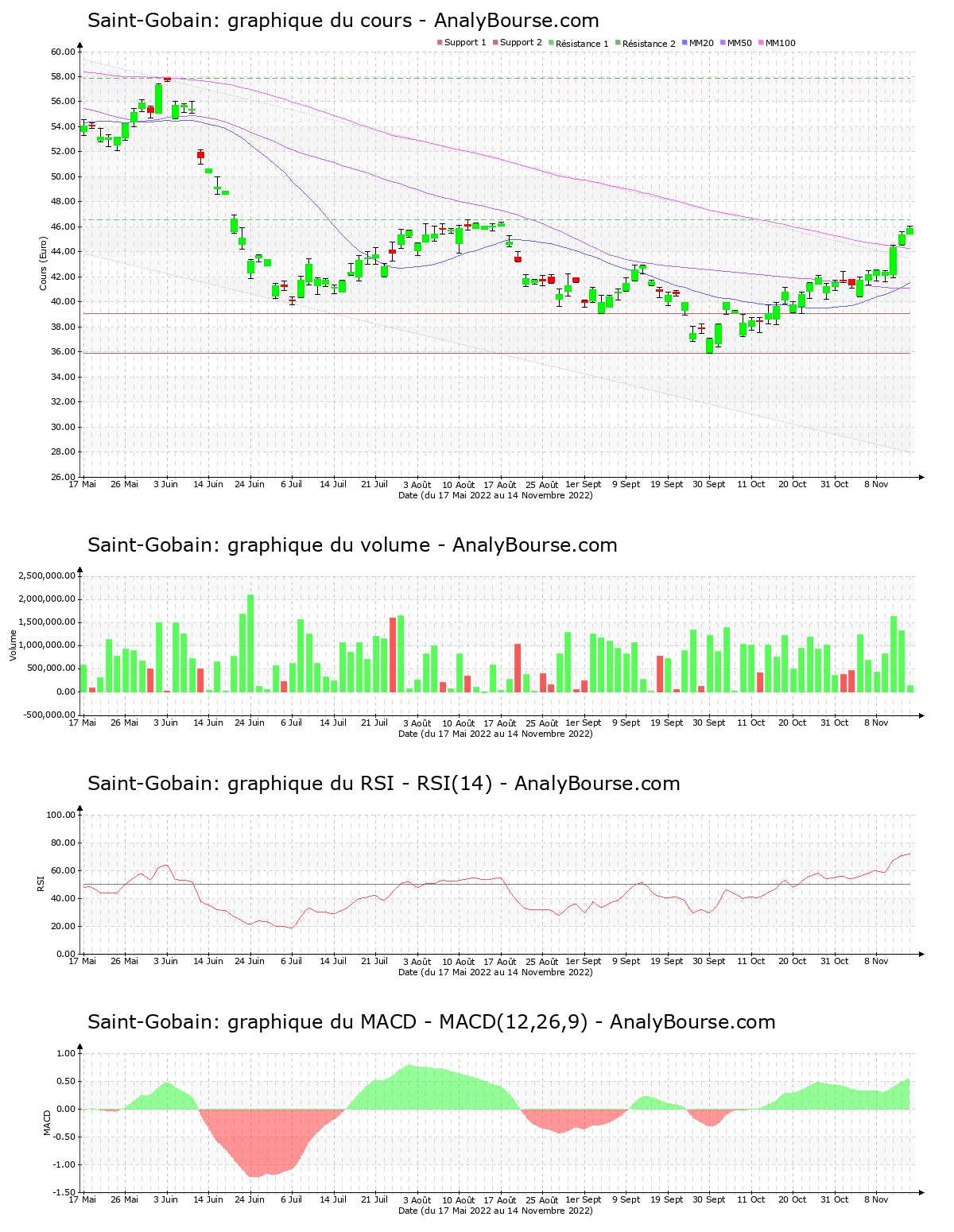 chart-fr0000125007-xpar-sgo-2022-11-14.png