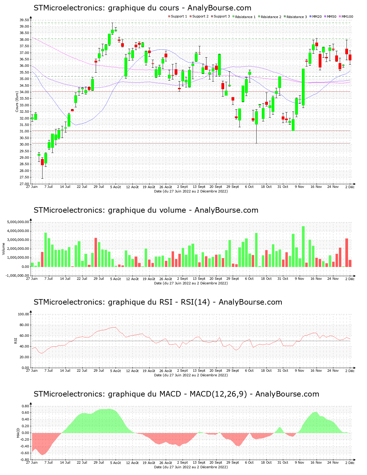 chart-nl0000226223-xpar-stm-2022-12-04.png