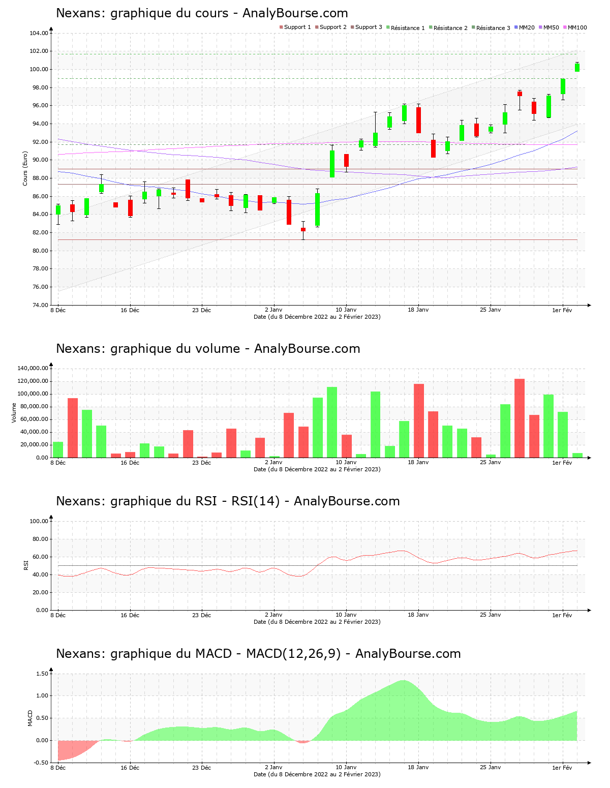 chart-fr0000044448-xpar-nex-2023-02-02.png