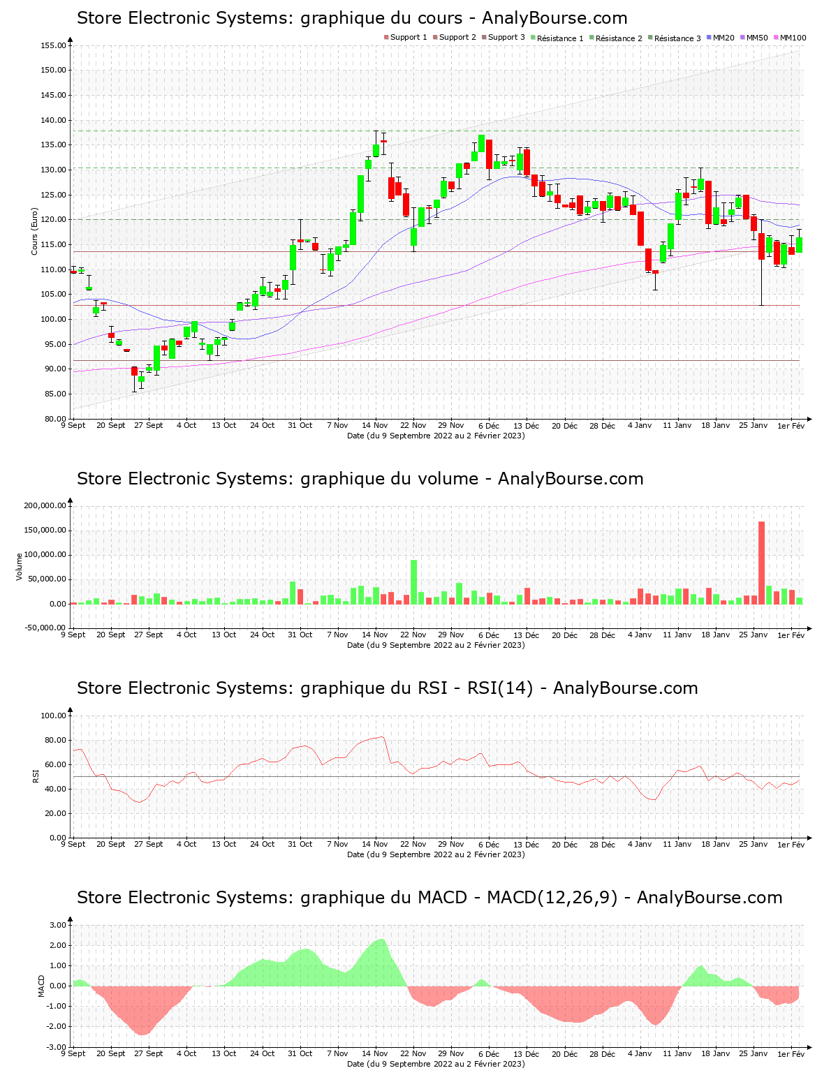 chart-fr0010282822-xpar-sesl-2023-02-02.png