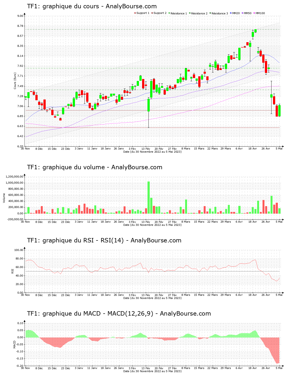 chart-fr0000054900-xpar-tfi-2023-05-05.png
